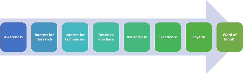 8 stages of customer journey in the B2B industry