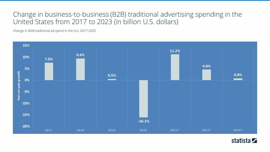 Declining B2B advertisement spend