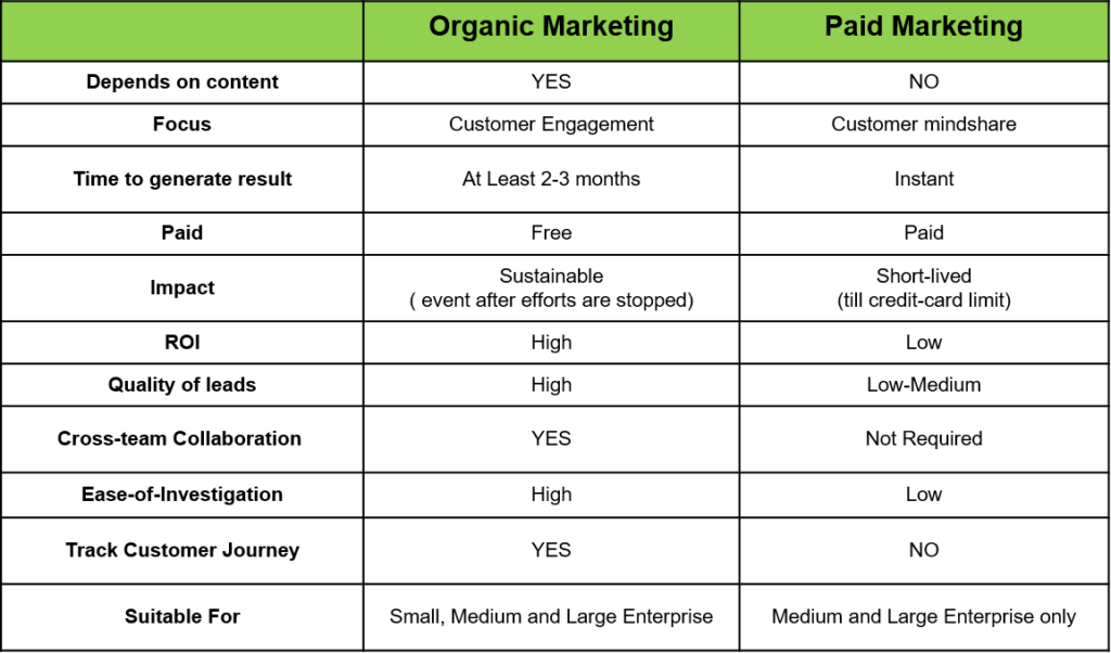 organic marketing vs paid marketing
