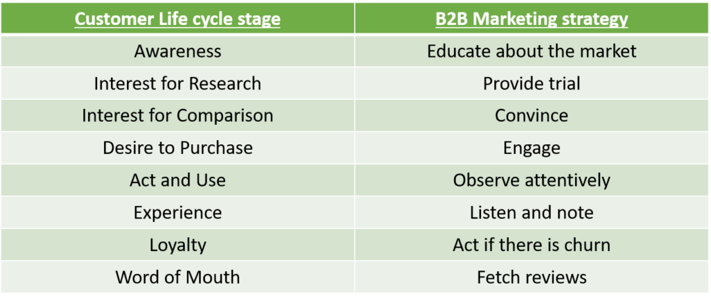 Content Strategy for various stages of customer life cycle journey