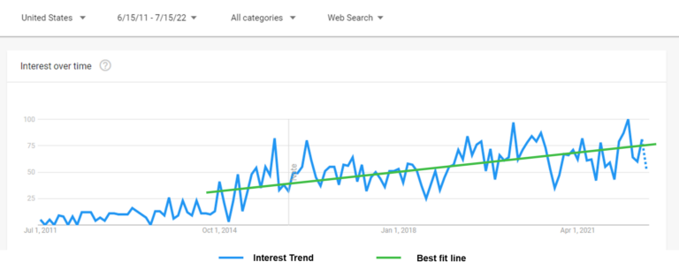 BigPanda Google trend b2b marketing & product marketing