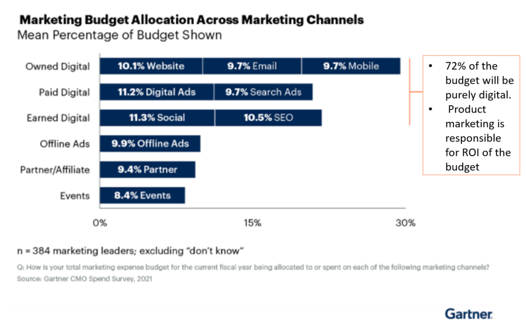 Gartner budget recommendation for B2B marketing