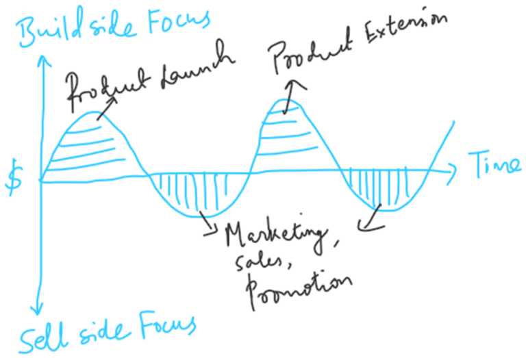 Organization shifting focus on building and selling products at the various time period,Product marketing