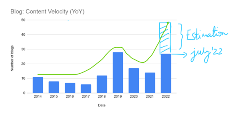 BigPanda blog content velocity trend, b2b marketing & product marketing
