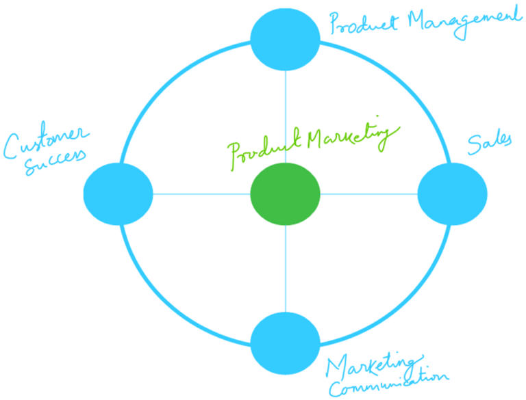 Collaboration matrix of the Product Marketing team with other departments