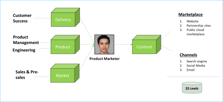 Role of a product marketer, Product marketing