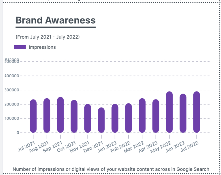 Brand Awareness