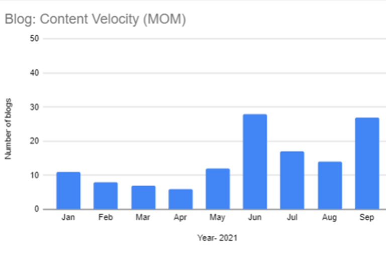 Blog Content Velocity