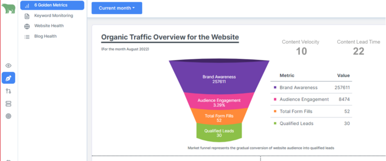 Organic Traffic overview for the website