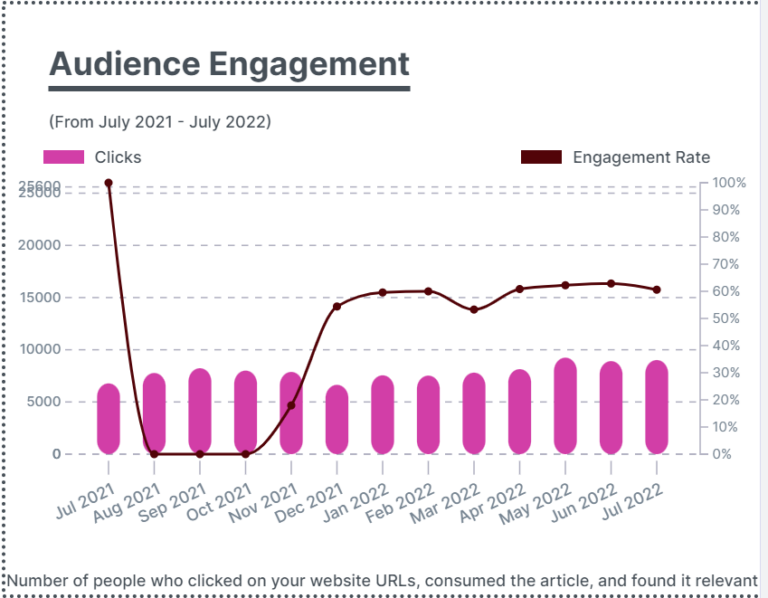 Audience engagement
