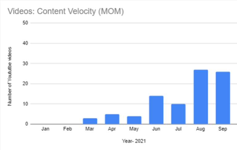 Videos Content Velocity