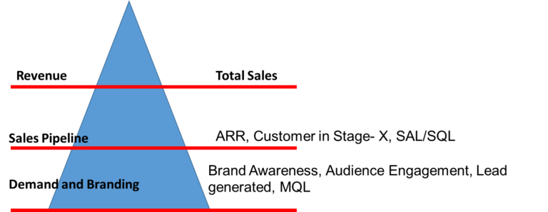 How to Choose the Right Product Marketing KPIs for B2B? image2