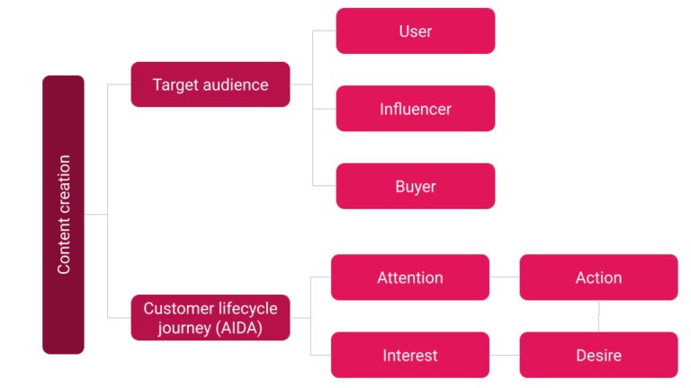 Product marketing, Content creation, SEO and SERP Analysis image5