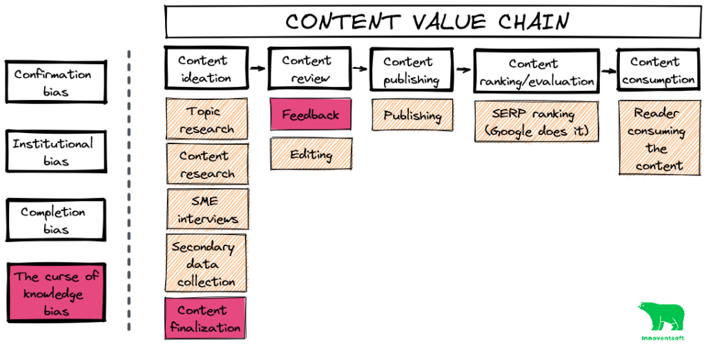 The curse of knowledge cognitive bias affects content finalization and feedback stages for product marketers in the content value chain