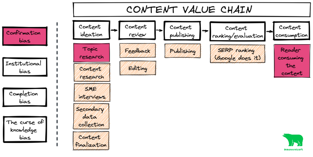 Confirmation cognitive bias affects topic research and content consumption in the content value chain