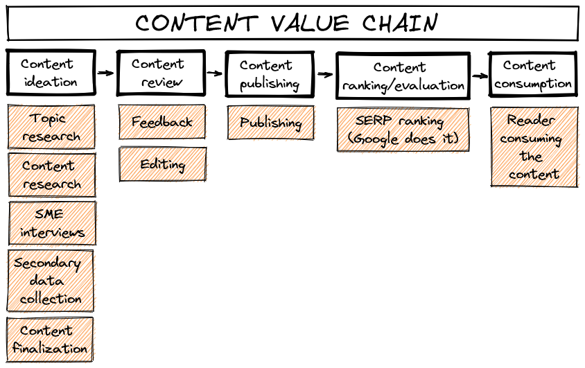 How the content value chain looks like for product marketers