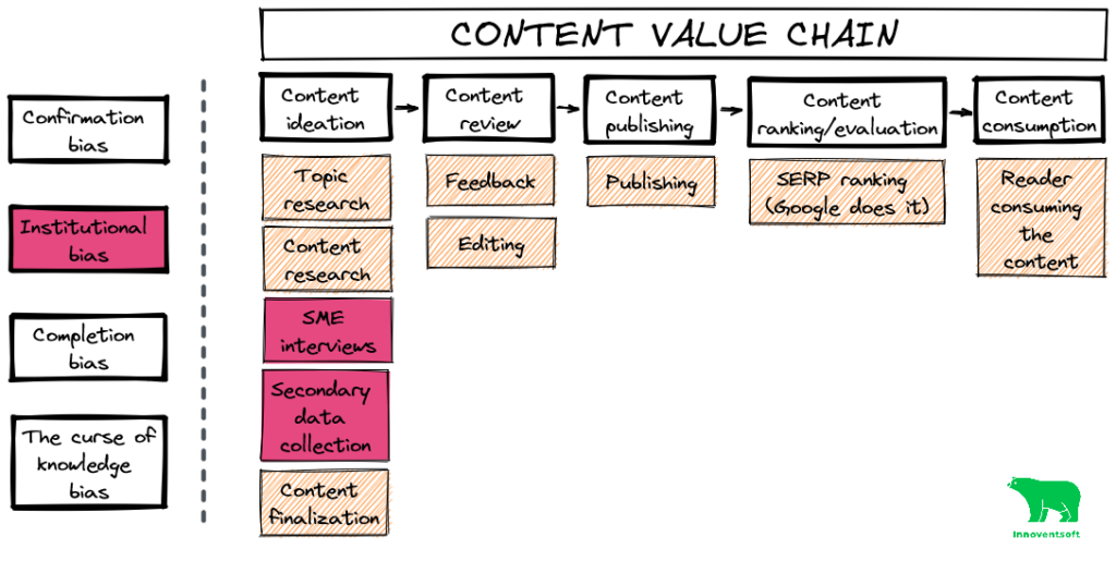 Institutional bias affects SME interviews and secondary data collection in the content value chain