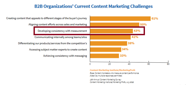 b2b organizations current content marketing challenges 43%
