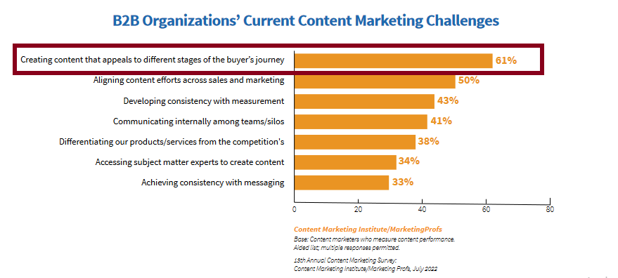b2b organizations current content marketing challenges