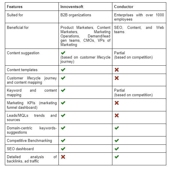 Difference between Innoventsoft & Conductor